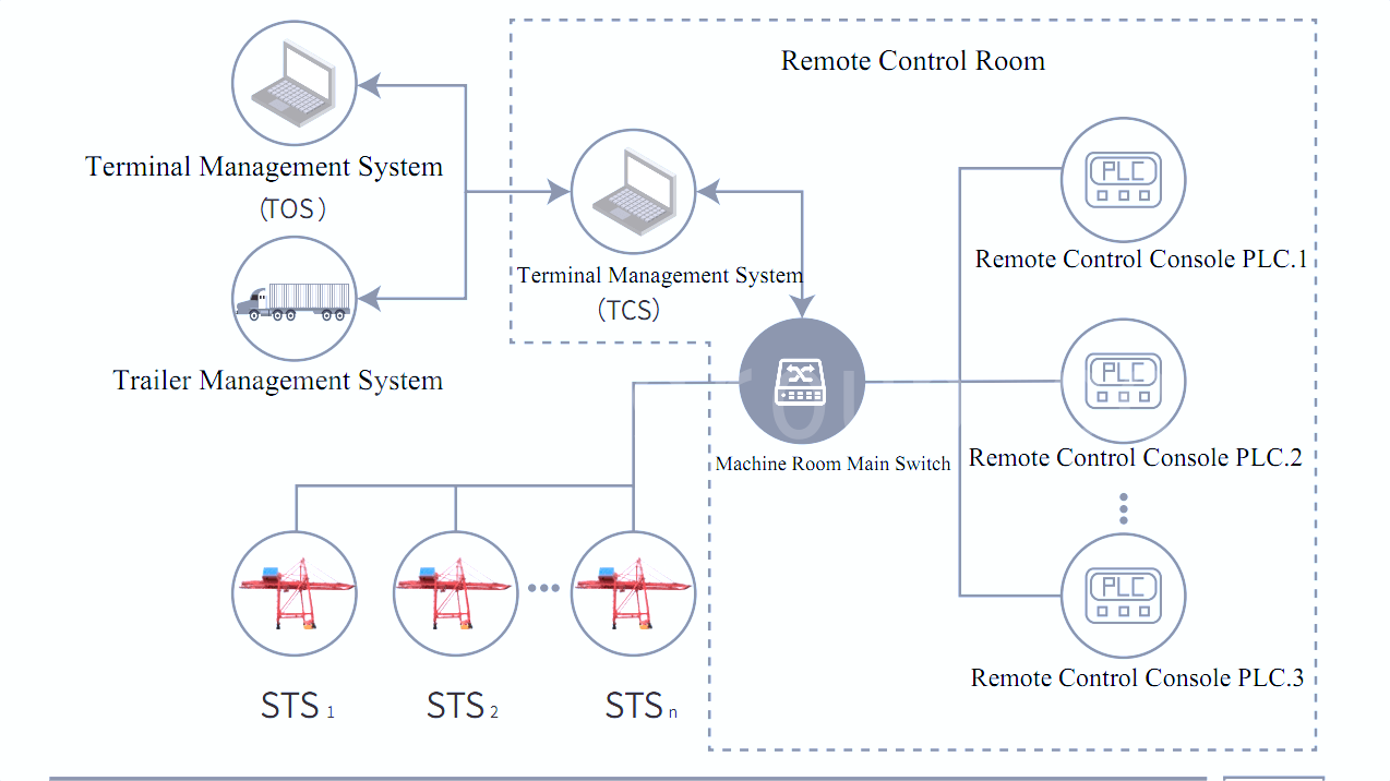 Ship to Shore Container Handling Gantry Crane Remote Control System Architecture