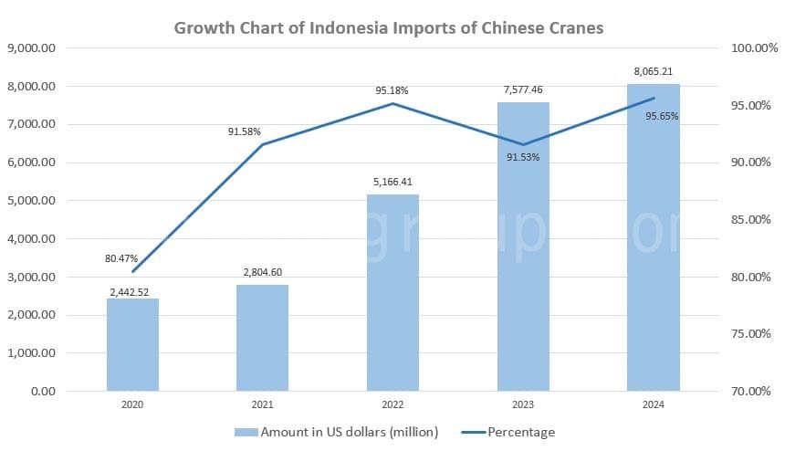Tabla de crecimiento de las importaciones de grúas chinas desde Indonesia