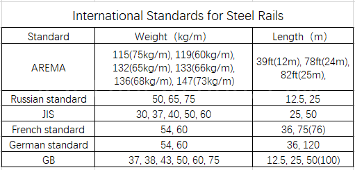 International Standards for Steel Rails
